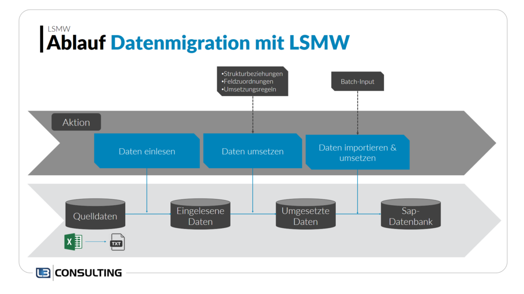 Ablauf_Datenmigration_LSMW