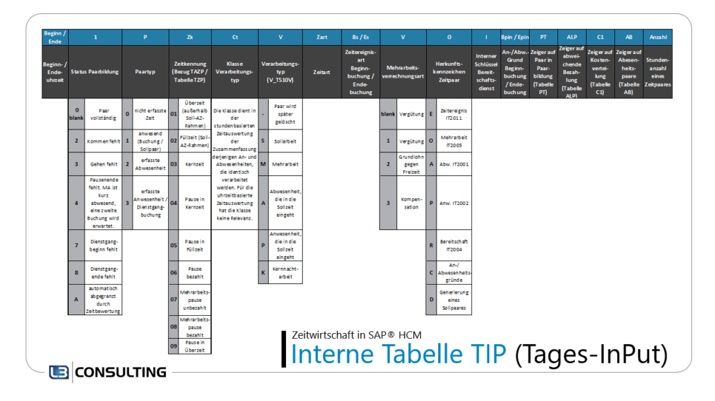 Zeitwirtschaft im SAP HCM: Tabelle TIP mit Schlüsselzahlen und Kennzeichen