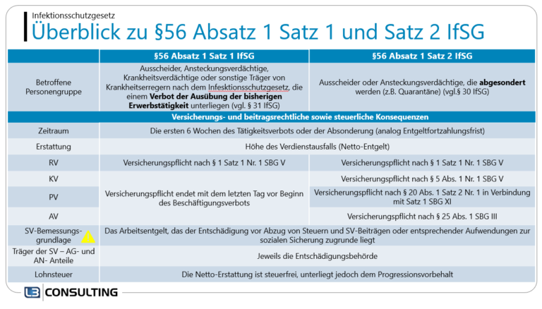 Abrechnung/Erstattung nach Infektionsschutzgesetz im SAP HCM