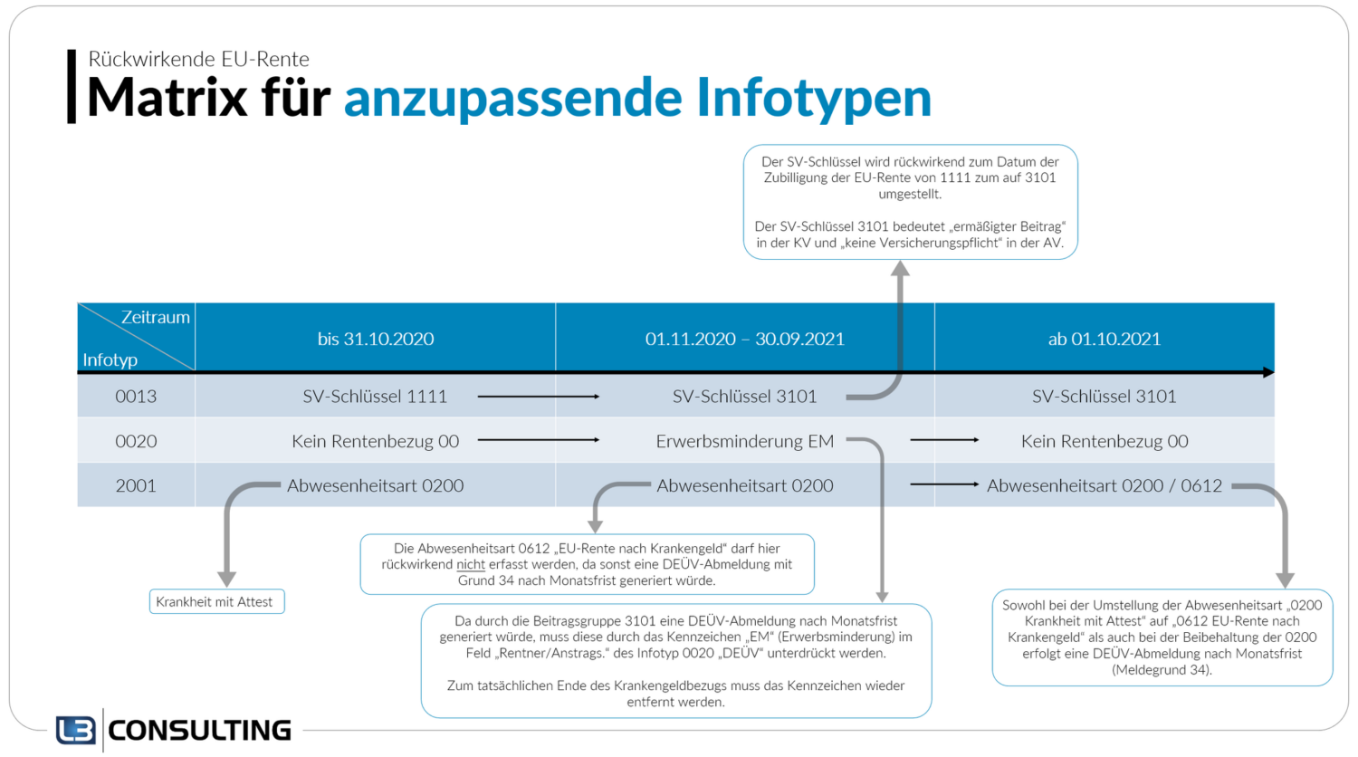 Anzupassende Infotypen bei rückwirkender EU-Rente im SAP HCM