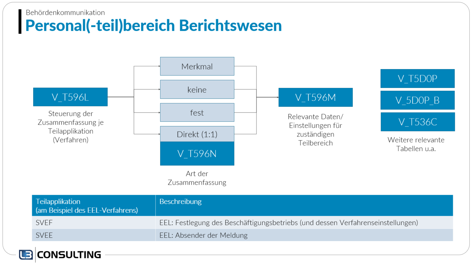 Unternehmensnummer Unfallversicherung Im SAP HCM – Teil 2