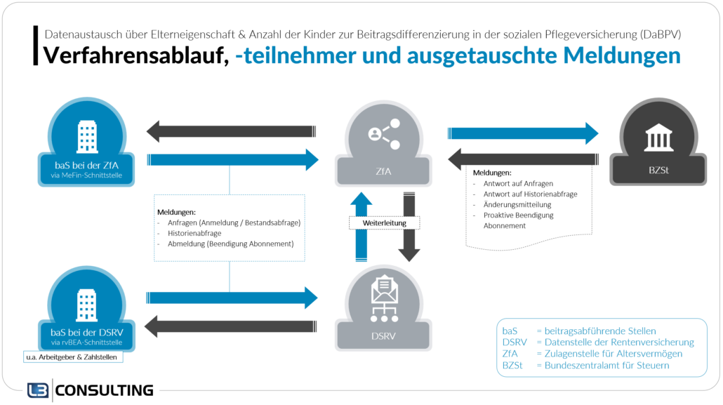 Verfahrensablauf, -teilnehmer und Meldungen im Datenaustausch über Elterneigenschaft & Anzahl Kinder zur Beitragsdifferenzierung in der sozialen Pflegeversicherung (DaBPV)